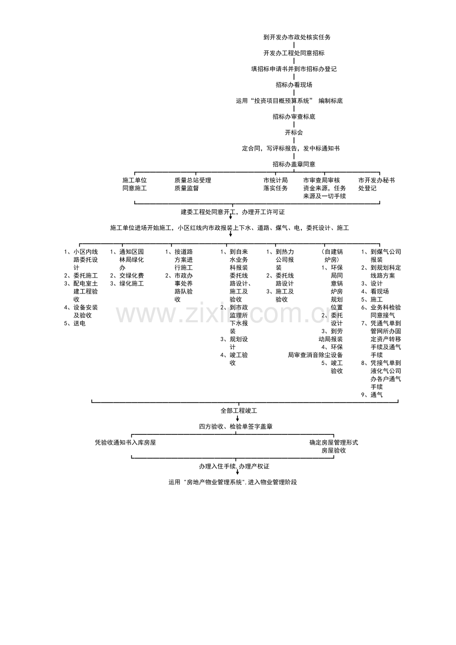 北京市房地产开发项目开发流程(2页).doc_第2页