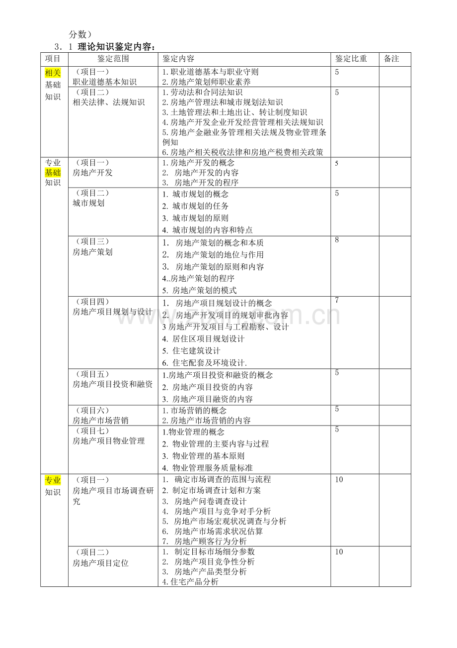 助理房地产策划师三级考试大纲.doc_第2页