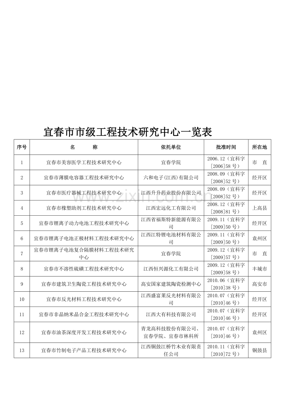 宜春市市级工程技术研究中心.doc_第1页