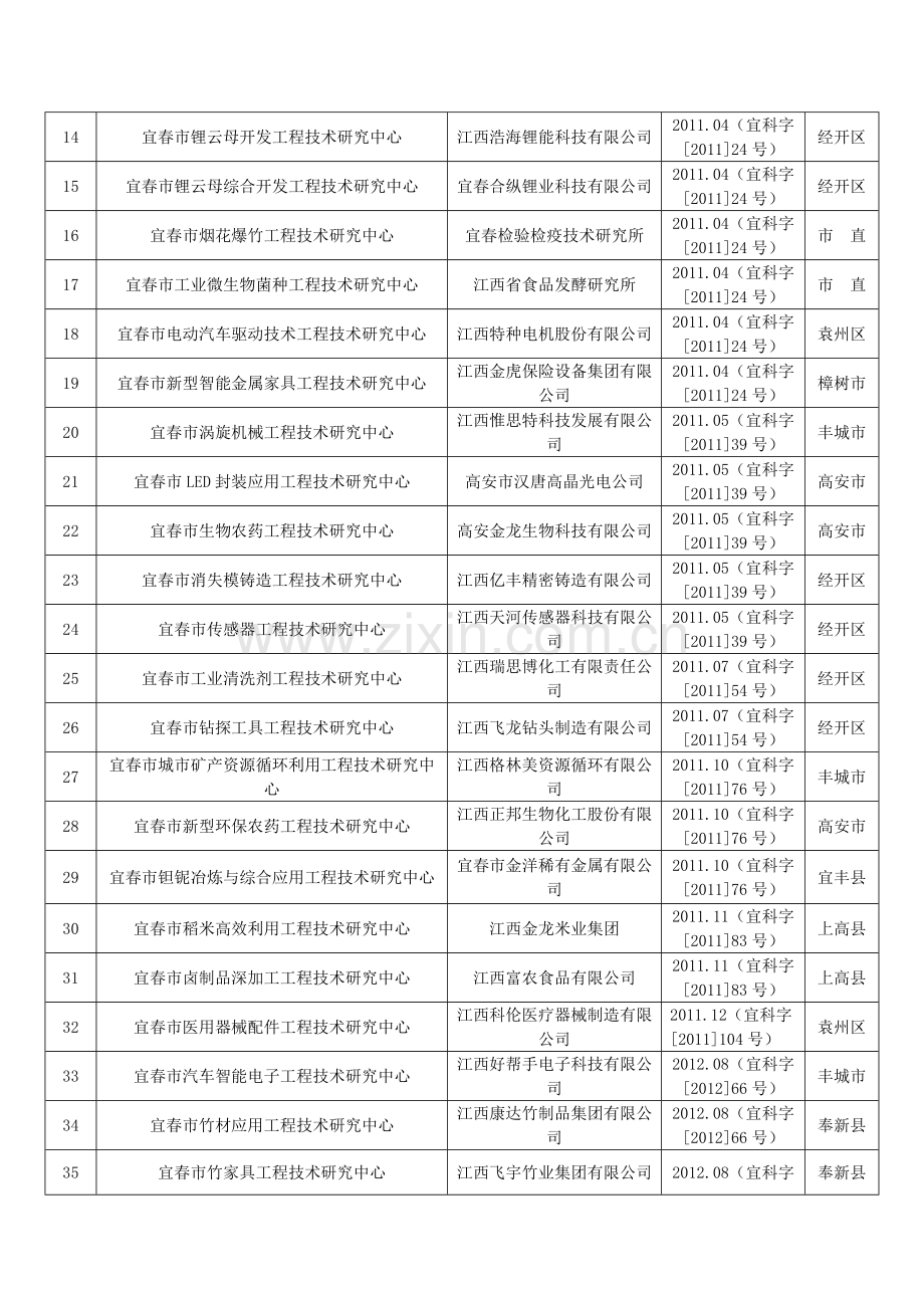 宜春市市级工程技术研究中心.doc_第2页