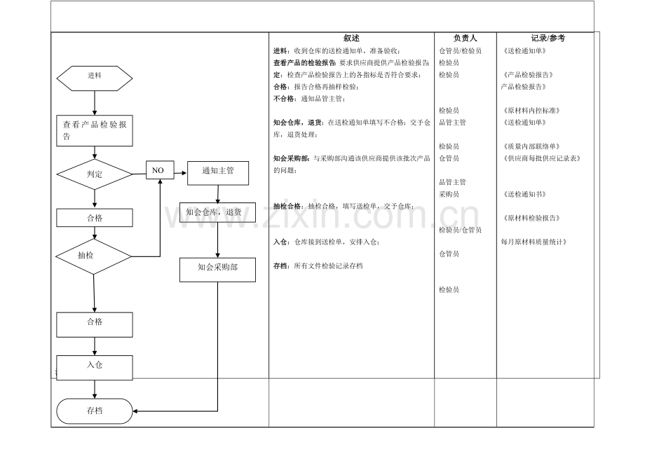品管部工作流程图-2.doc_第1页