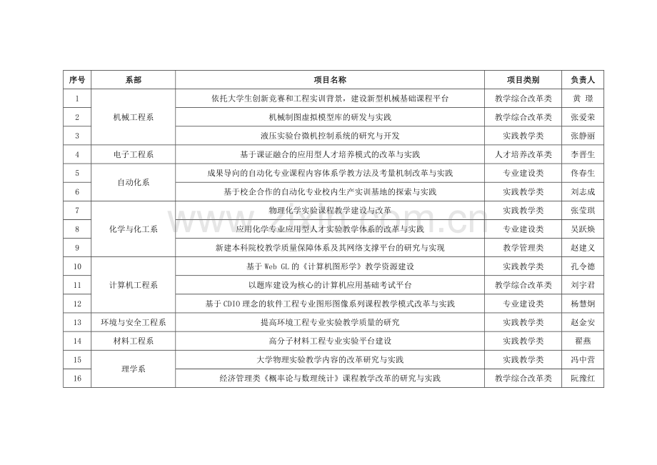 2011年院级教育教学质量水平提升工程教研项目汇报顺序一览表.doc_第2页