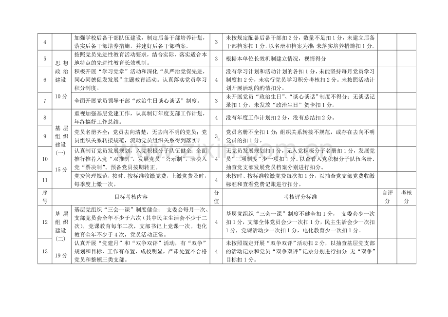 2007年度余杭区学校党建工作目标责任制考核表.doc_第2页