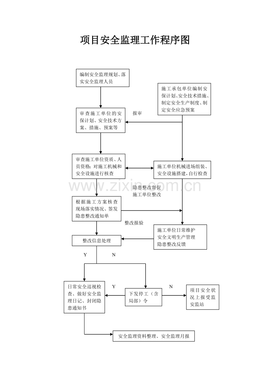 安全监理工作流程图.doc_第1页