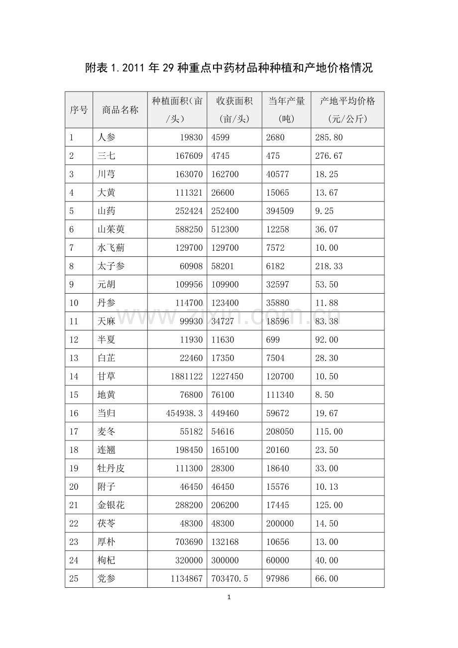 2011年中药材流通分析附表.doc_第1页