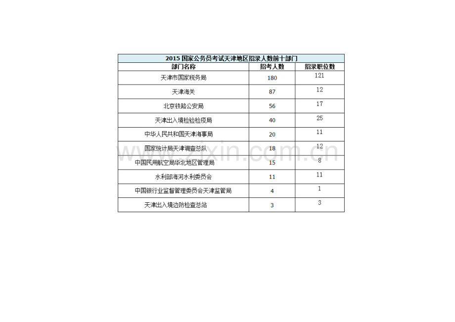 2015国家公务员考试天津职位分析：学历门槛较高.doc_第2页