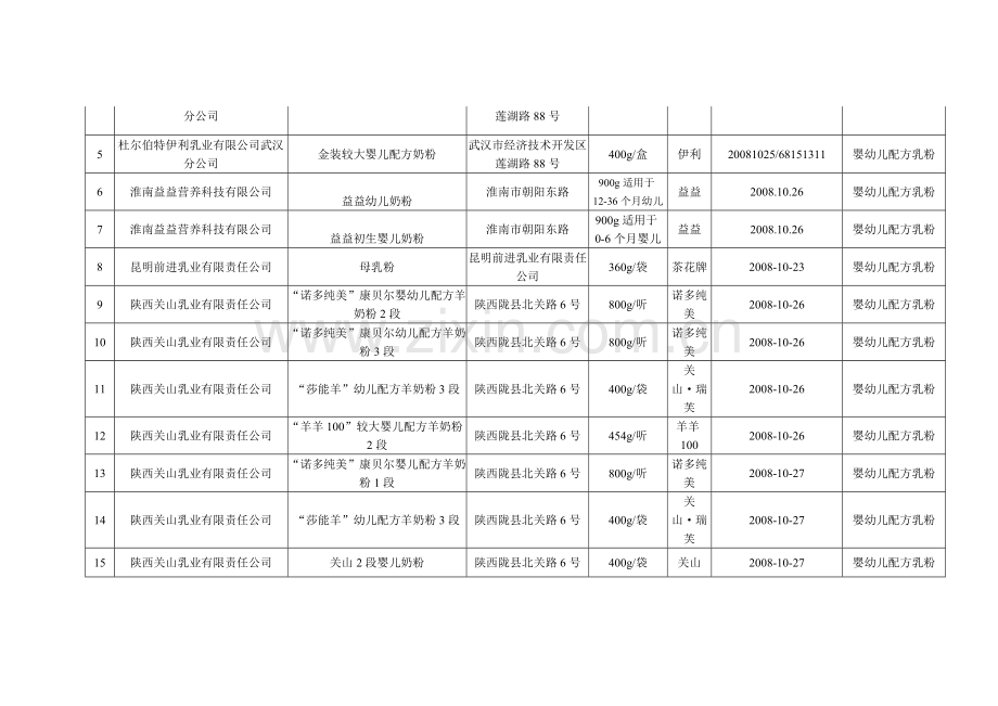 9月14日以后生产符合三聚氰胺临时管理限量值规定乳粉汇总表(第十.doc_第2页