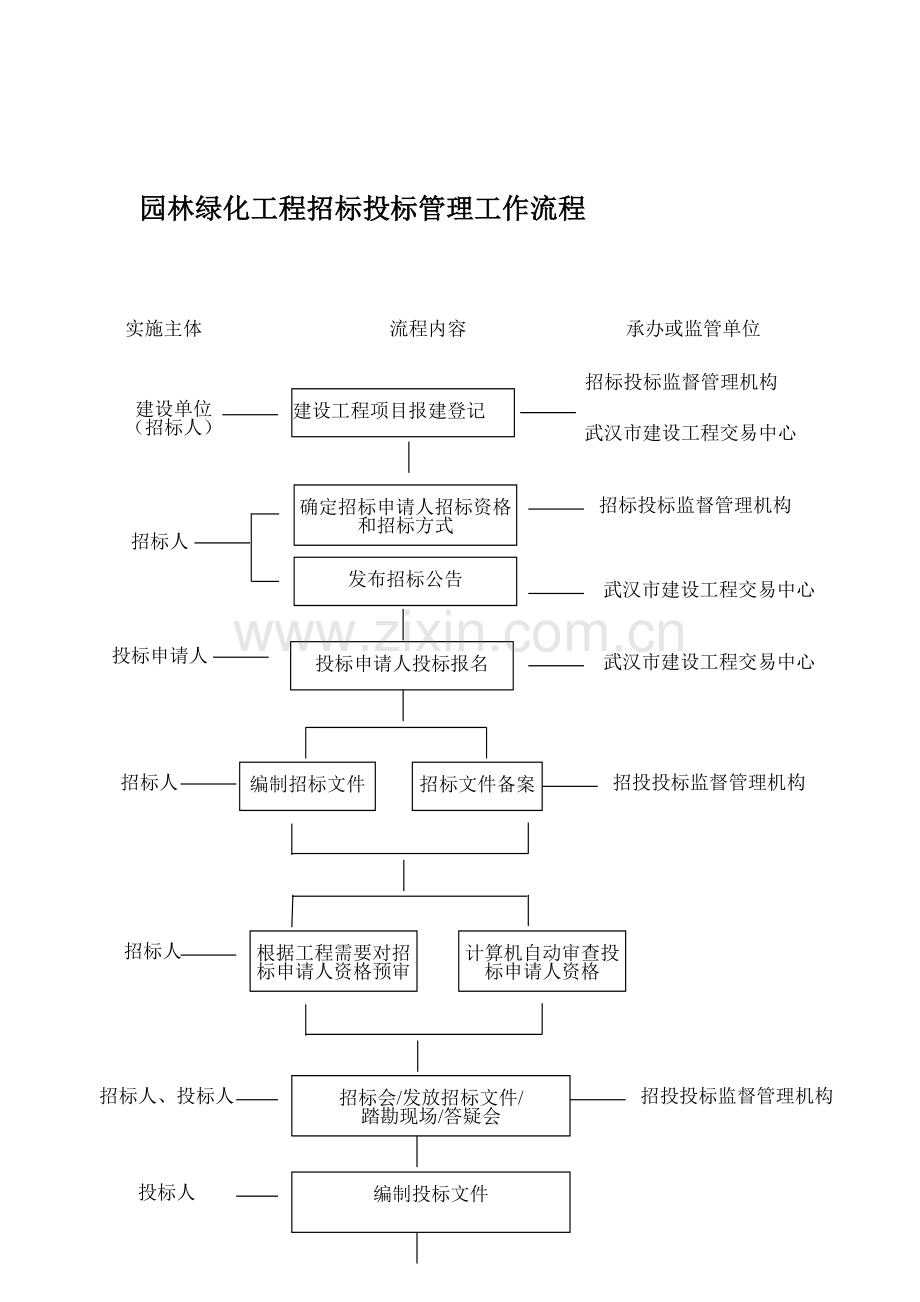 园林绿化工程招标投标管理工作流程.doc_第1页