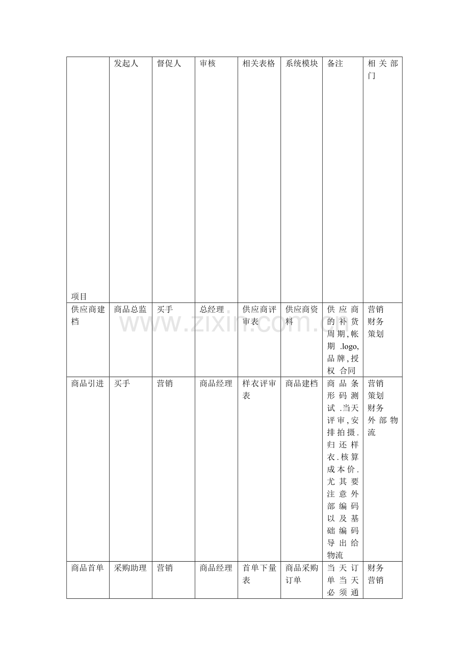 淘宝网店员工职责.doc_第1页