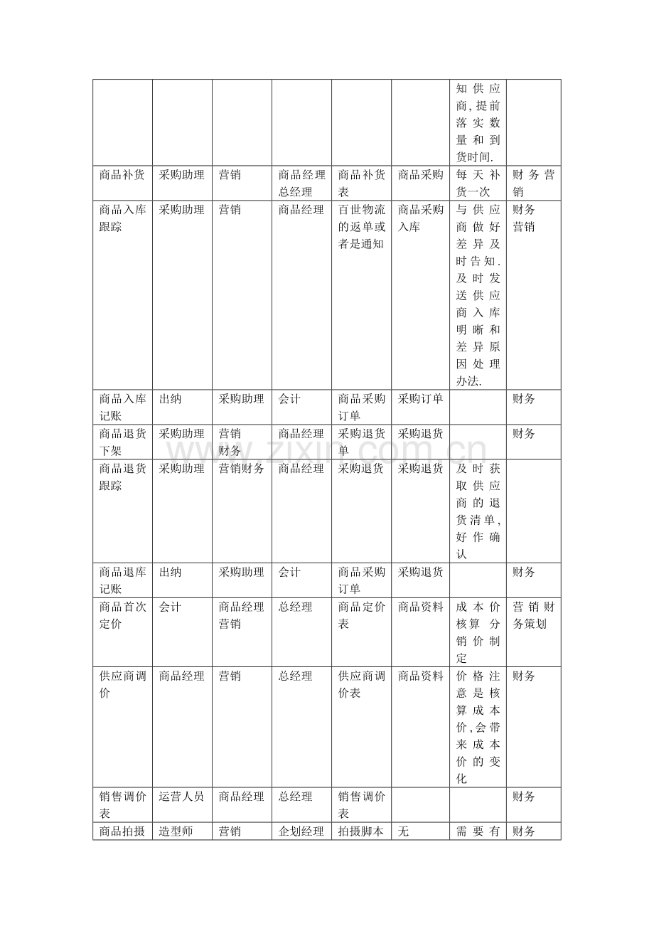 淘宝网店员工职责.doc_第2页