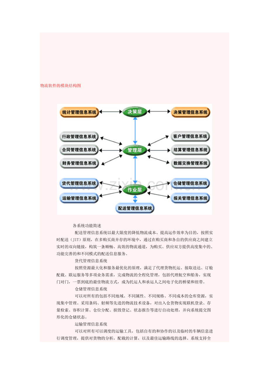 物流软件的模块结构图.doc_第1页