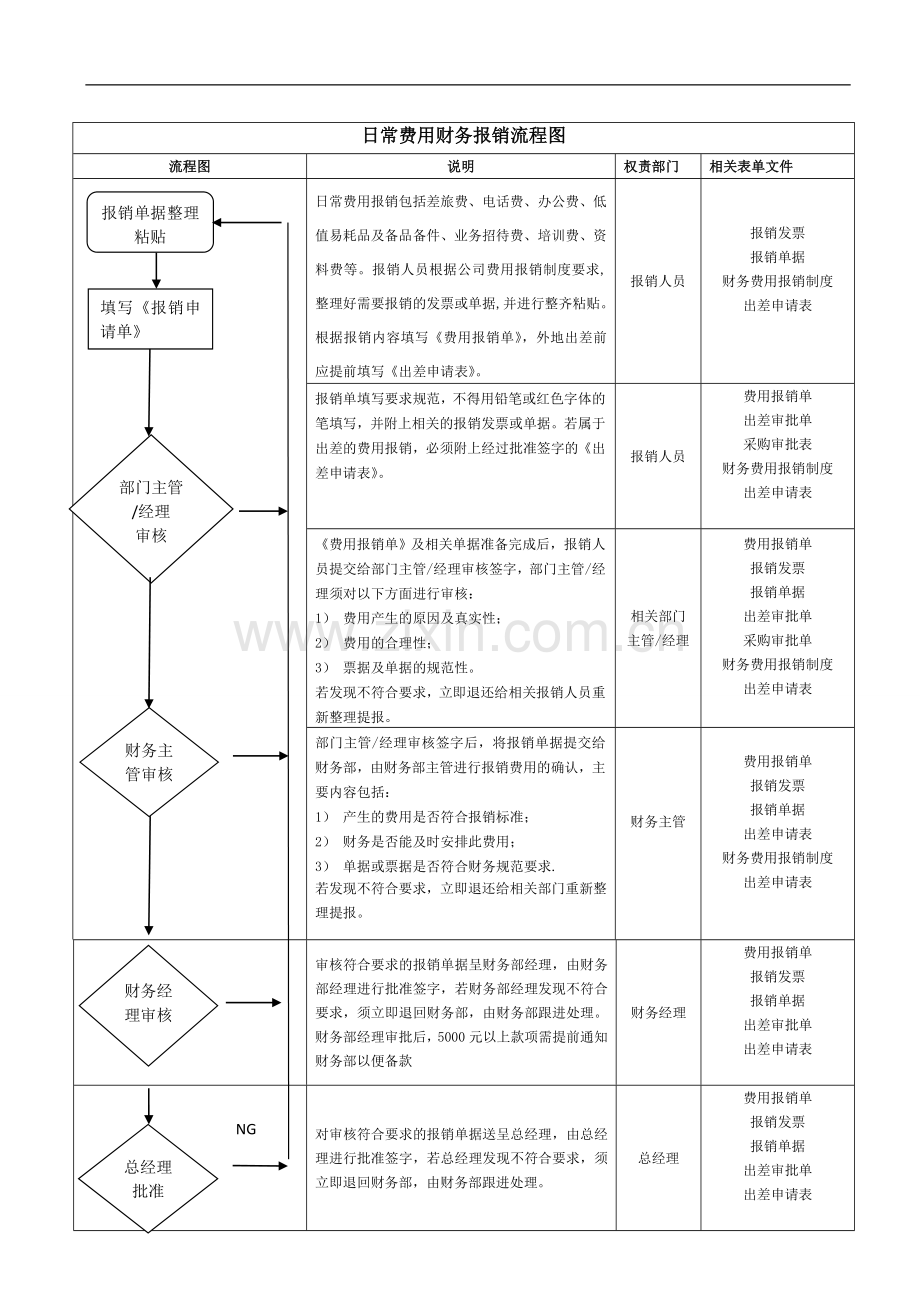 日常费用财务报销流程图.doc_第1页