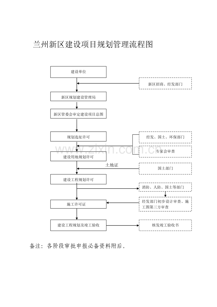 兰州新区建设项目规划管理流程图.doc_第1页