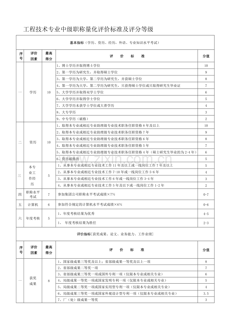 工程师量化标准.doc_第1页
