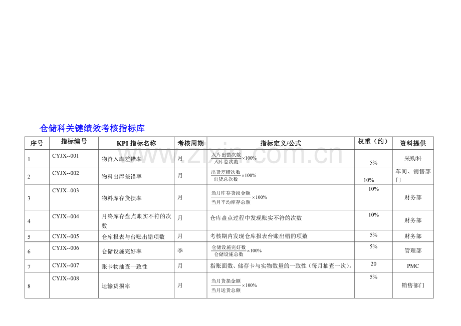储运科绩效考核指标库..doc_第1页