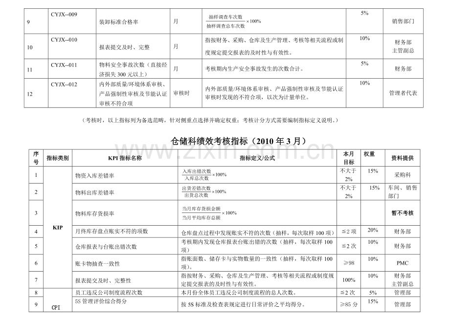 储运科绩效考核指标库..doc_第2页