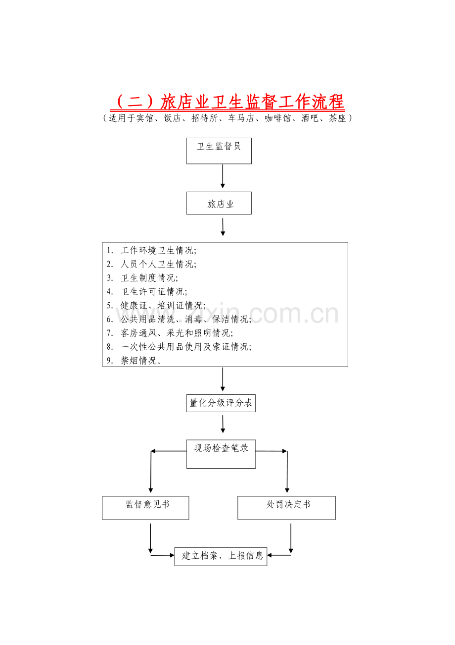 公共场所卫生监督通用工种流程.doc_第2页