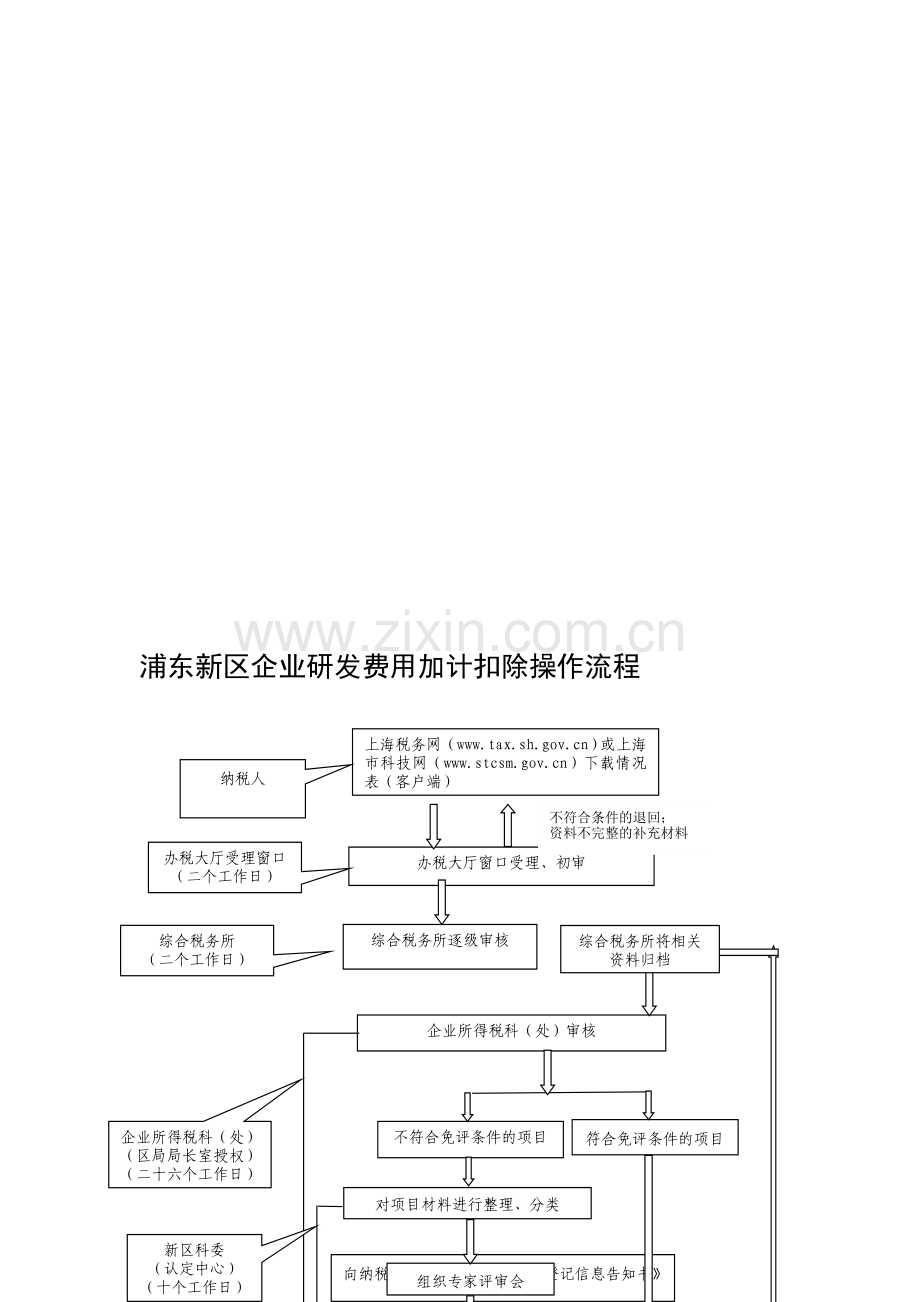 研发费加计扣除流程图.doc_第1页
