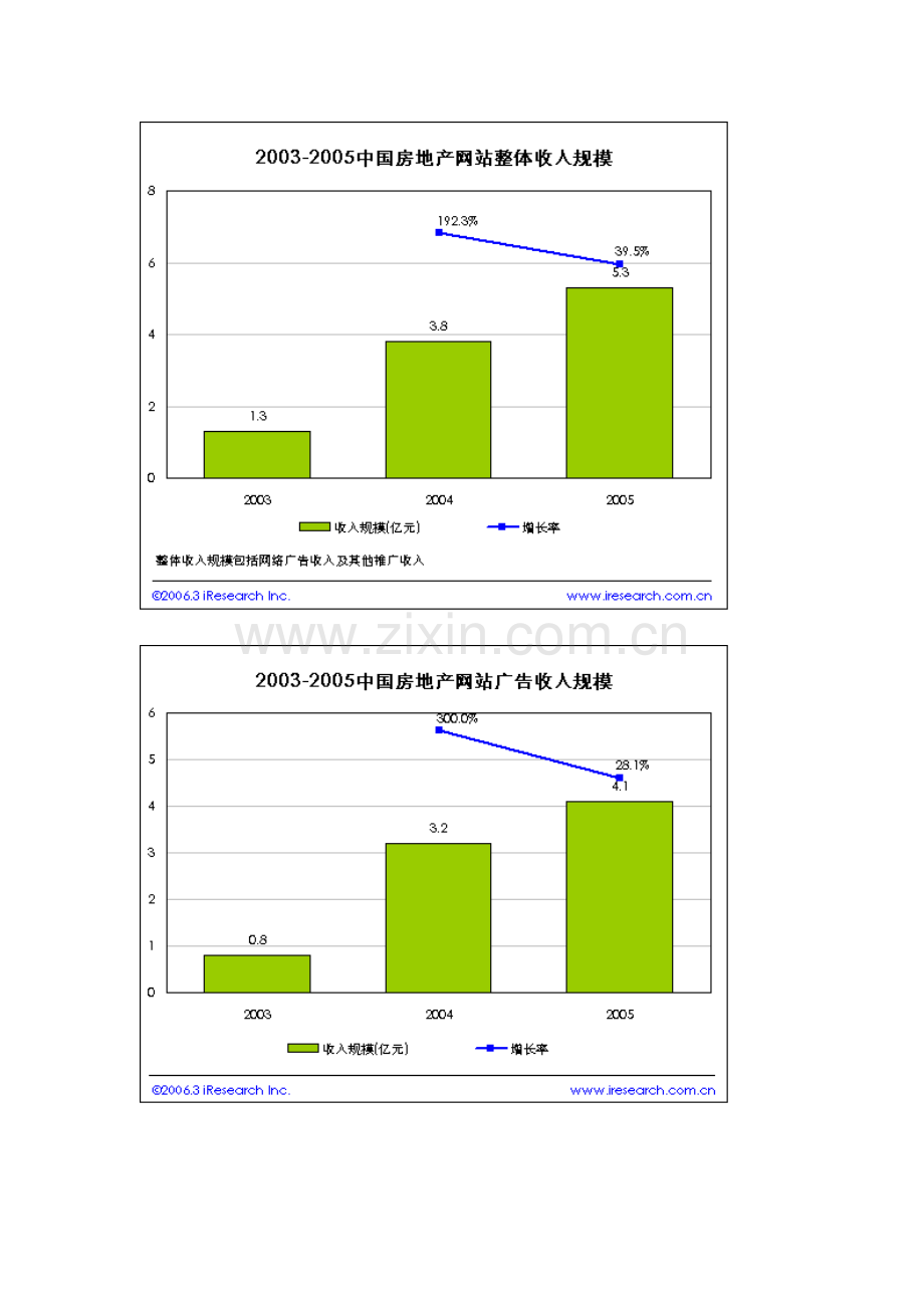 浅析房产网站的盈利模式分析.doc_第2页
