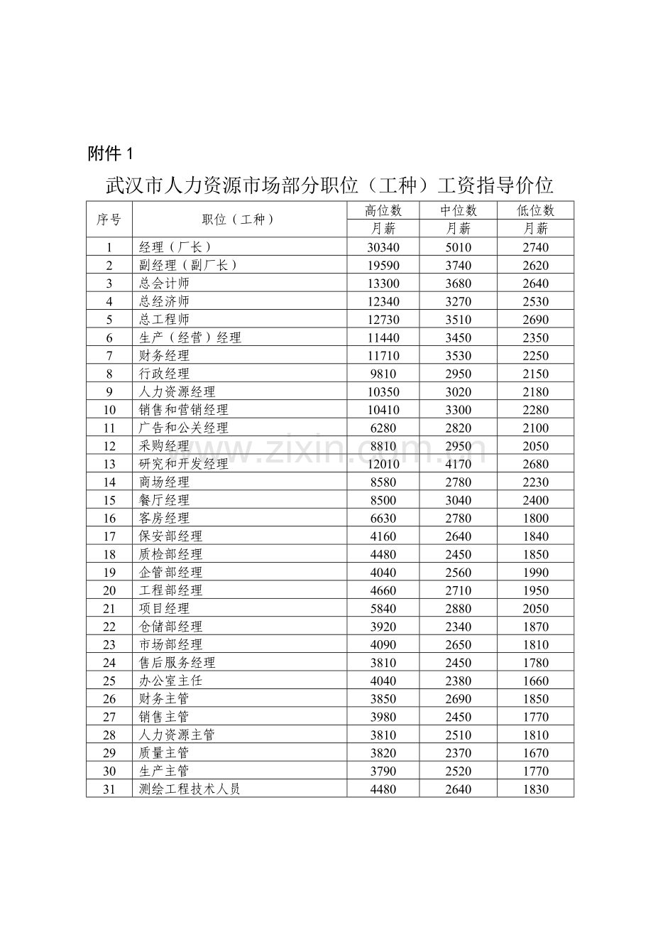 2013年武汉市人力资源市场部分职位(工种)工资指导价位.doc_第1页