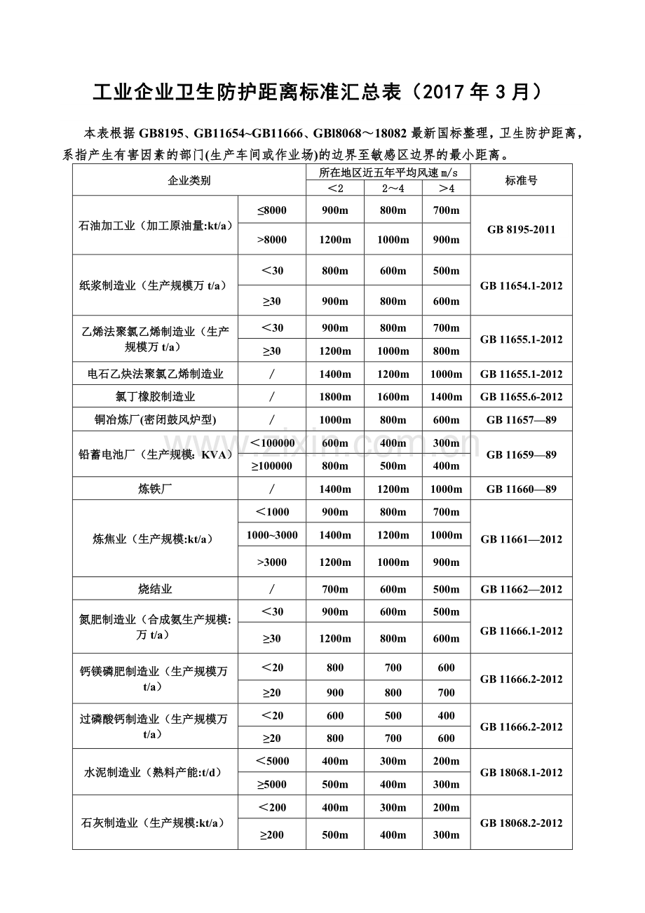 工业企业卫生防护距离标准汇总表(2017年3月).doc_第1页