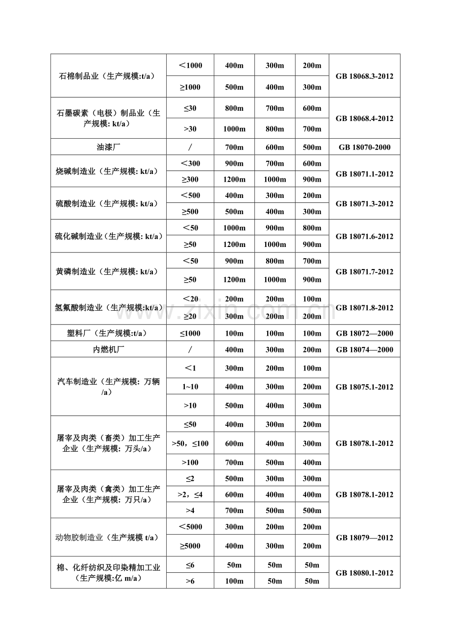 工业企业卫生防护距离标准汇总表(2017年3月).doc_第2页