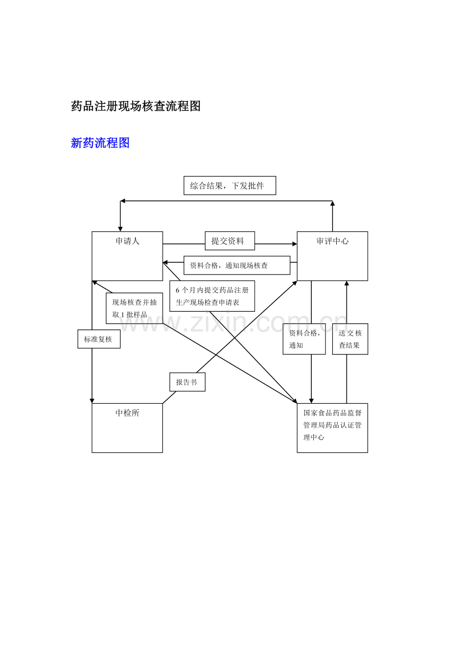 药品注册现场核查流程图.doc_第1页