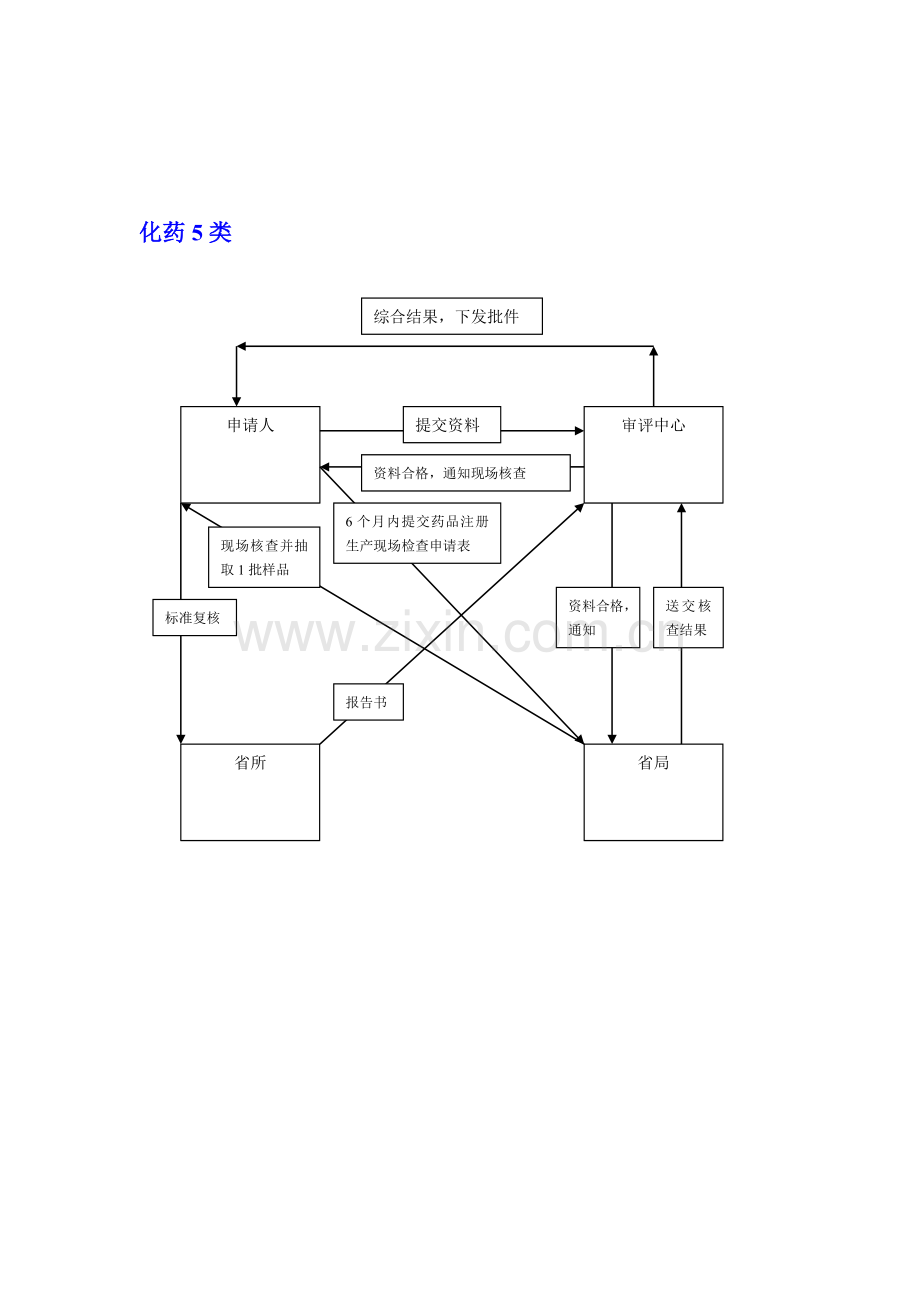 药品注册现场核查流程图.doc_第2页