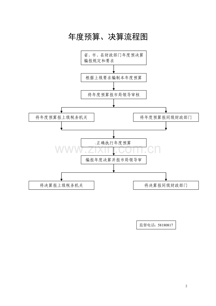 财务管理规章制度流程图.doc_第2页