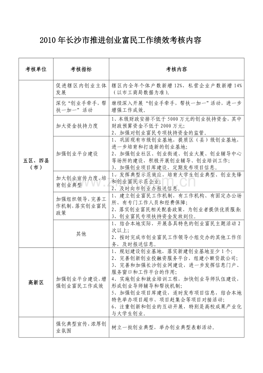 2010年长沙市推进创业富民工作绩效考核内容.doc_第1页
