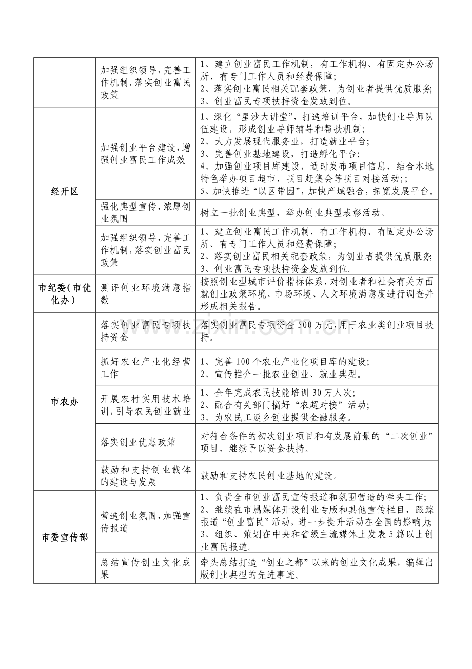 2010年长沙市推进创业富民工作绩效考核内容.doc_第2页