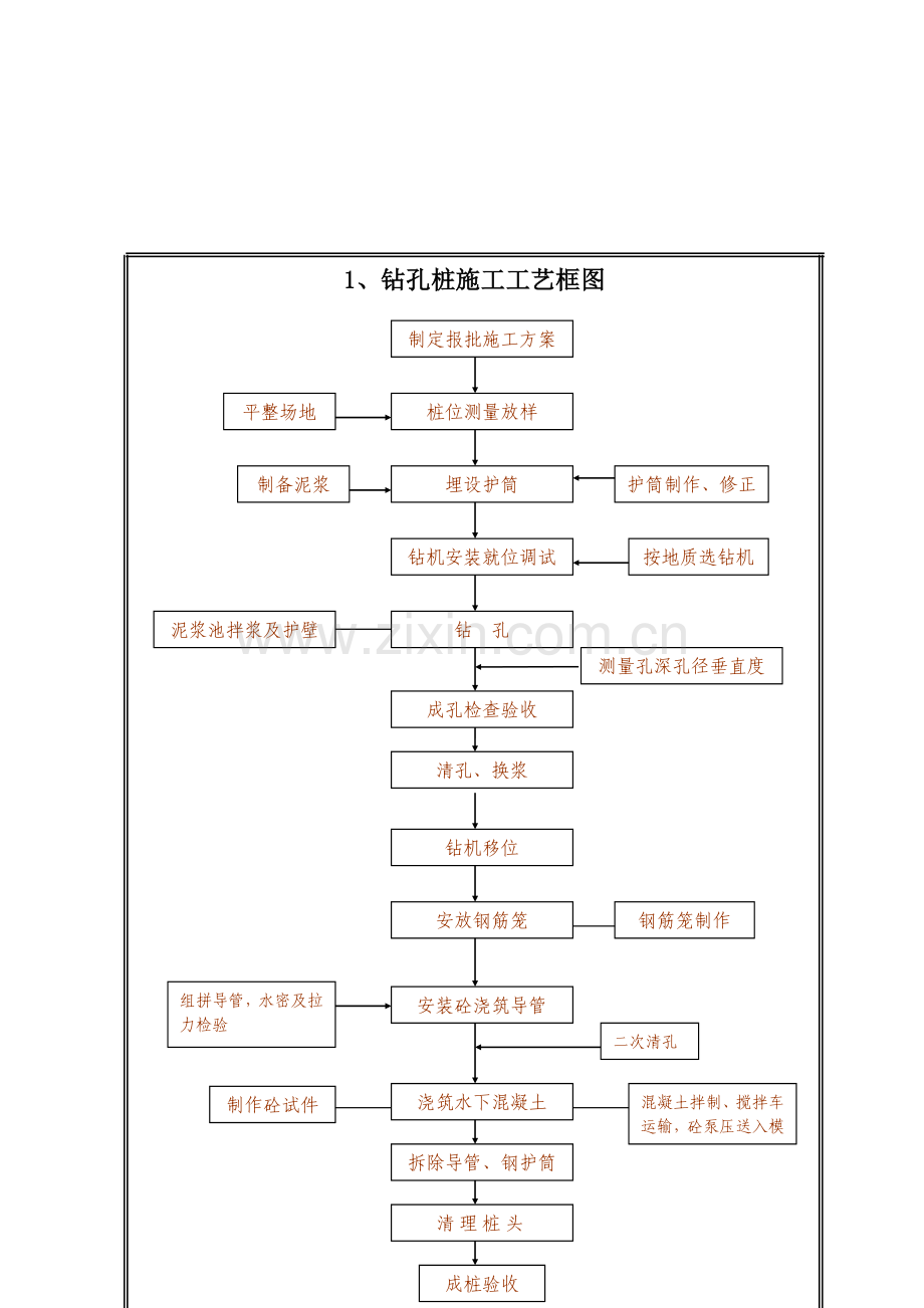 表5中桥施工工艺流程图.doc_第2页