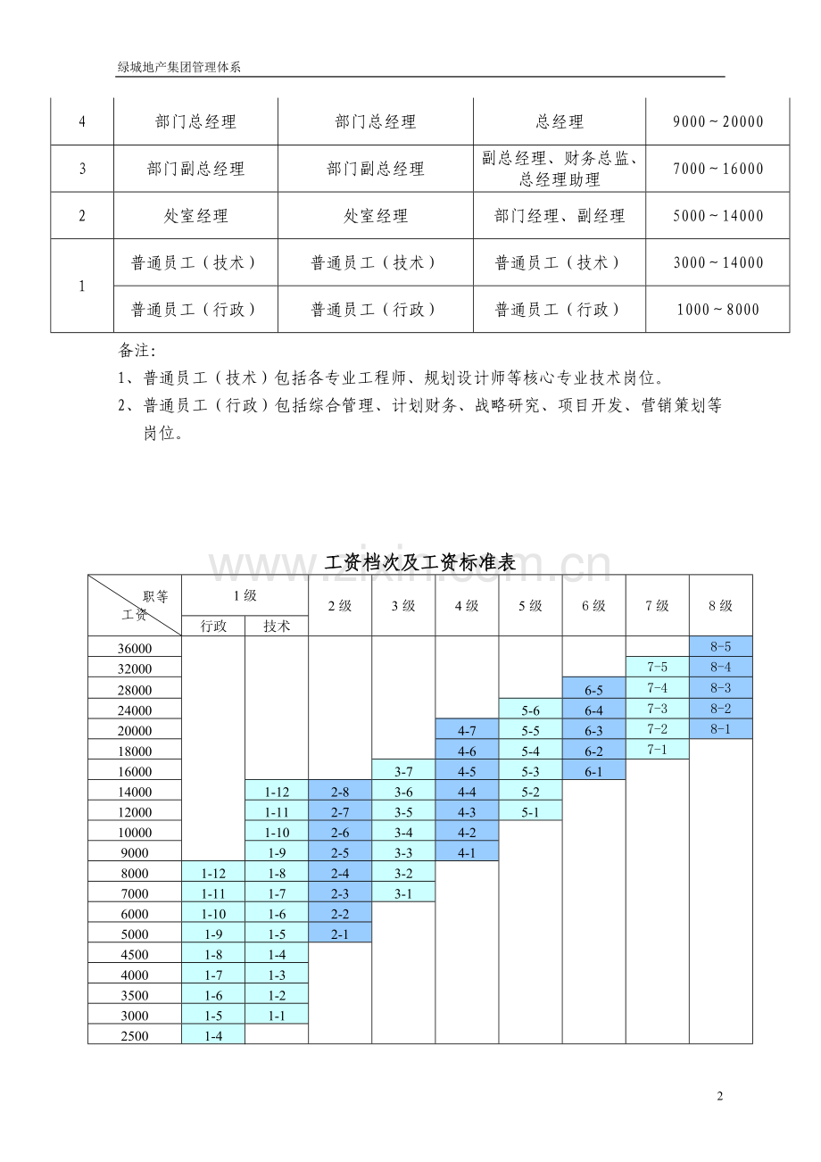 绿城地产集团薪酬福利管理制度.doc_第2页