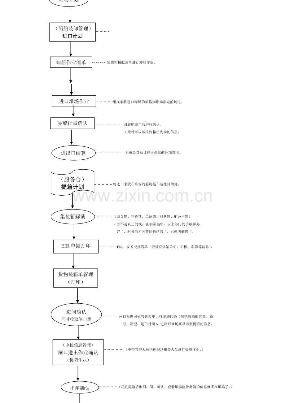 详细流程图--第三方码头(20071109).doc_第2页