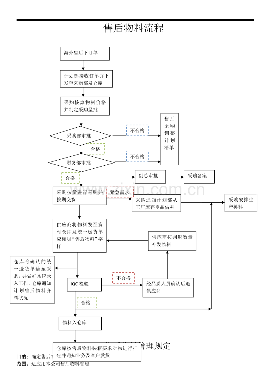 售后物料流程.doc_第2页