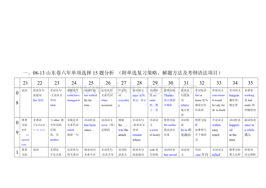 1、08-13山东卷六年单项选择15题分析-(附单选复习策略、解题方法及考纲语法项目).doc_第2页