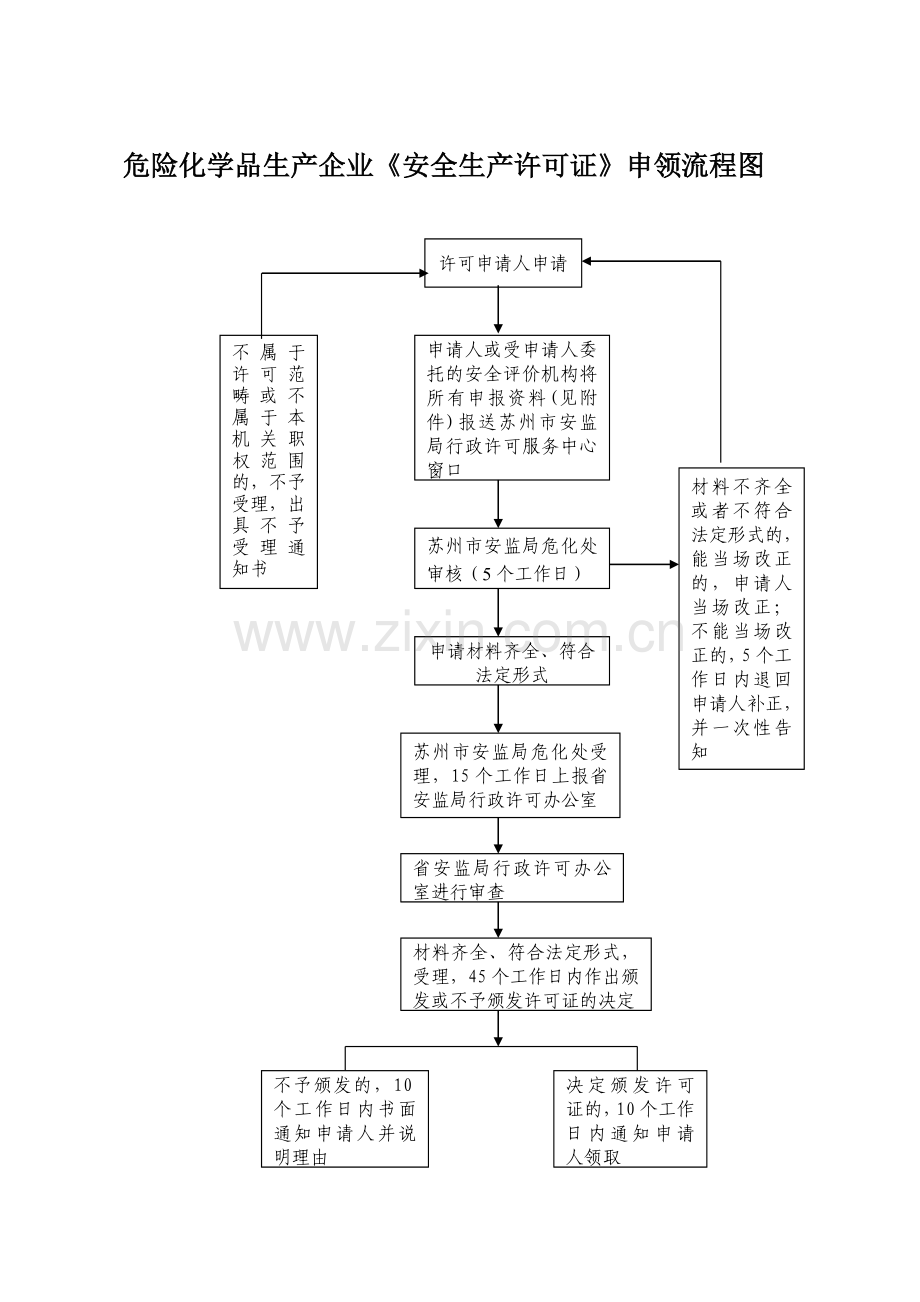 危险化学品生产企业安全生产许可证申领流程图[1].doc_第1页