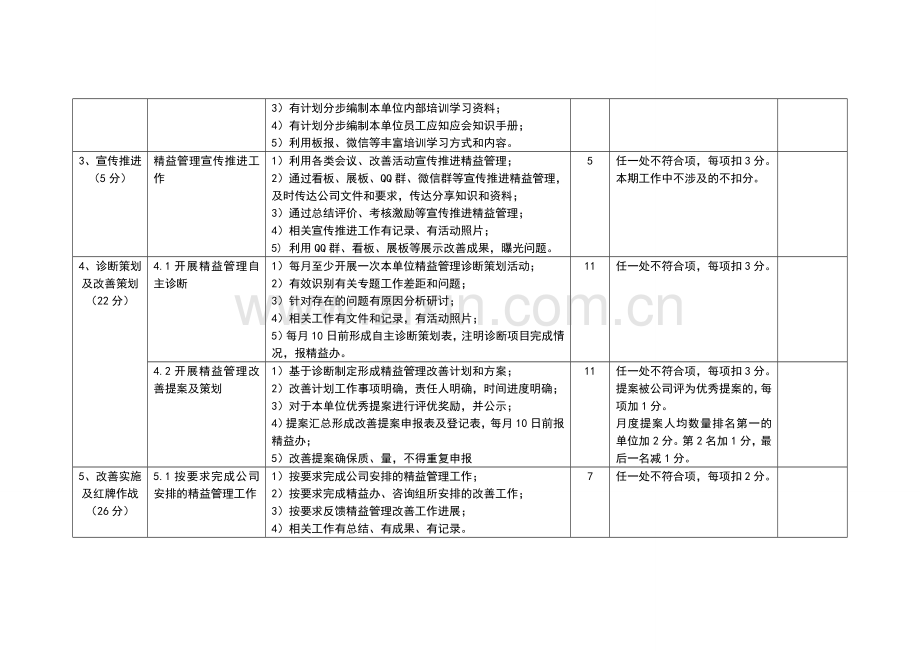 精益管理推行工作考评细则.doc_第2页