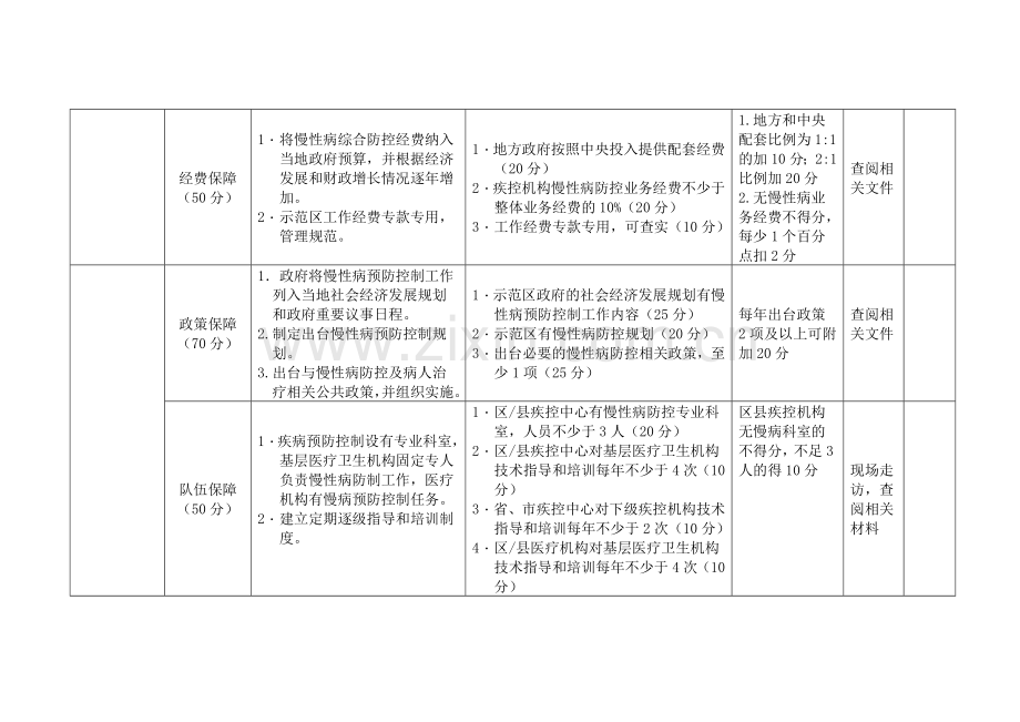 国家慢性非传染性疾病综合防控示范区考核框架.doc_第2页
