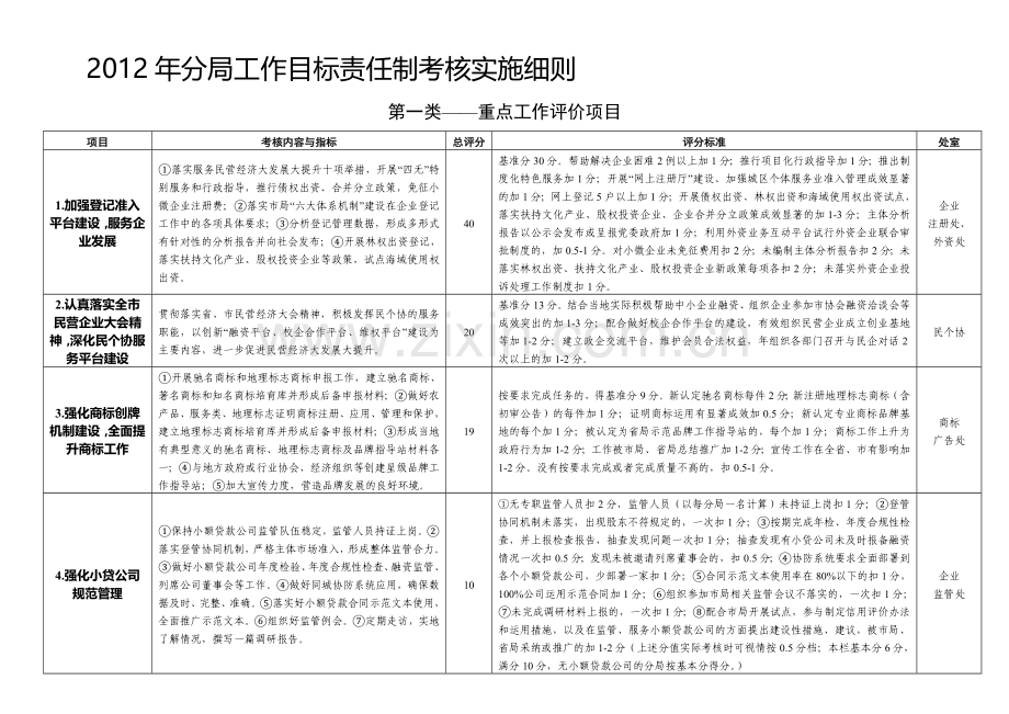 2012年市局对分局考核办法及细则(征求意见稿).doc_第1页