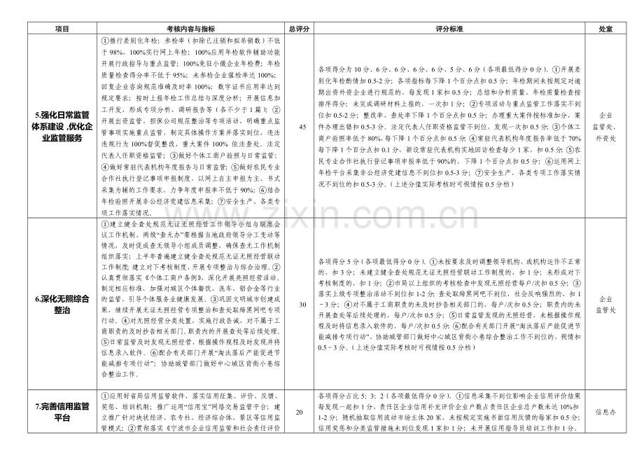 2012年市局对分局考核办法及细则(征求意见稿).doc_第2页