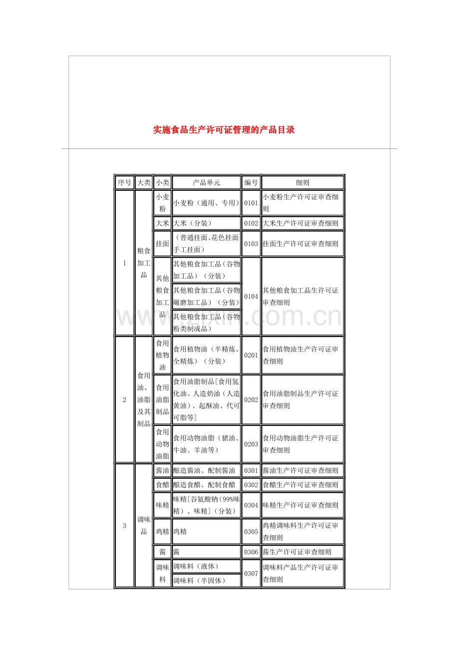 实施食品生产许可证管理的产品目录.doc_第1页