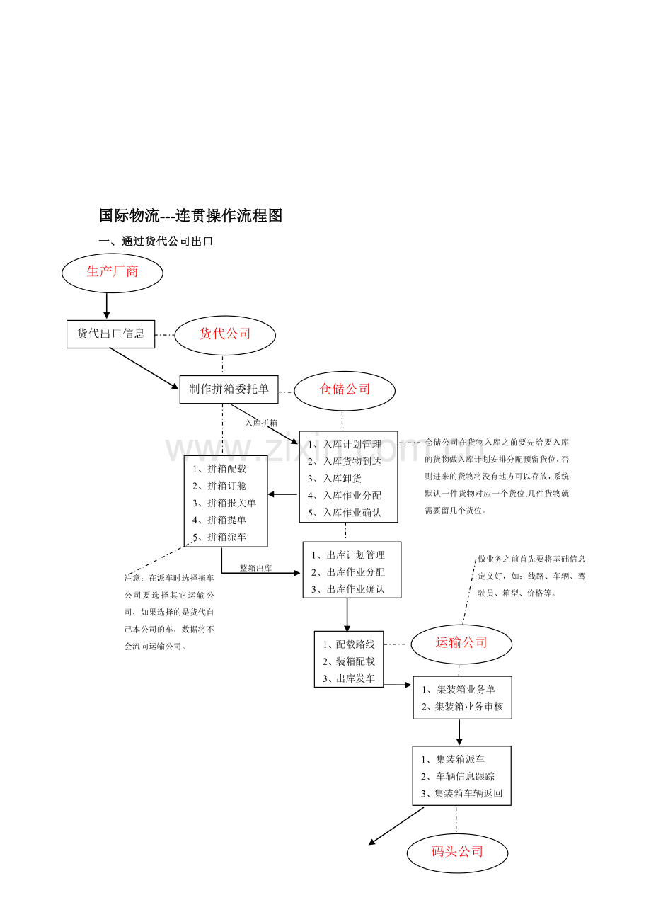 国际物流--连贯操作流程图.doc_第1页