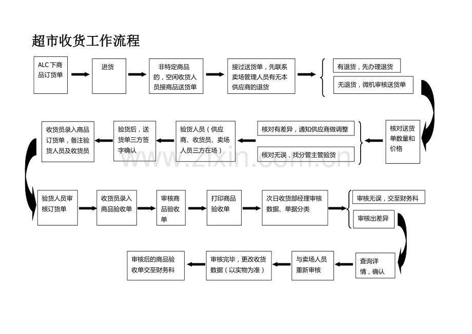 XX公司收货部流程.doc_第1页