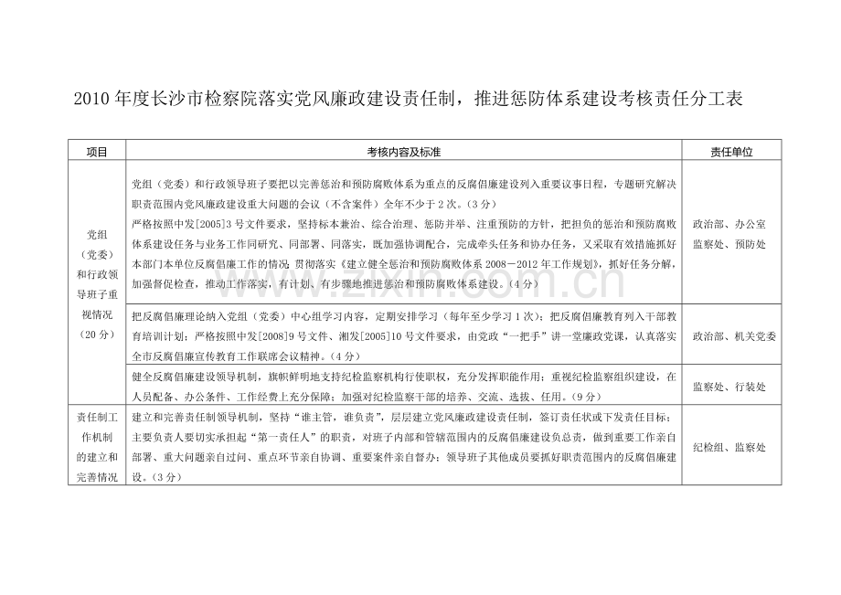 廉政建设考核分工表-3.doc_第1页