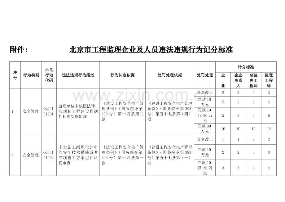 北京市工程监理企业及人员违法违规行为记分标准.doc_第1页
