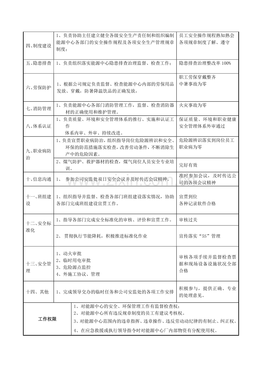 安全专工岗位职责说明书.doc_第2页