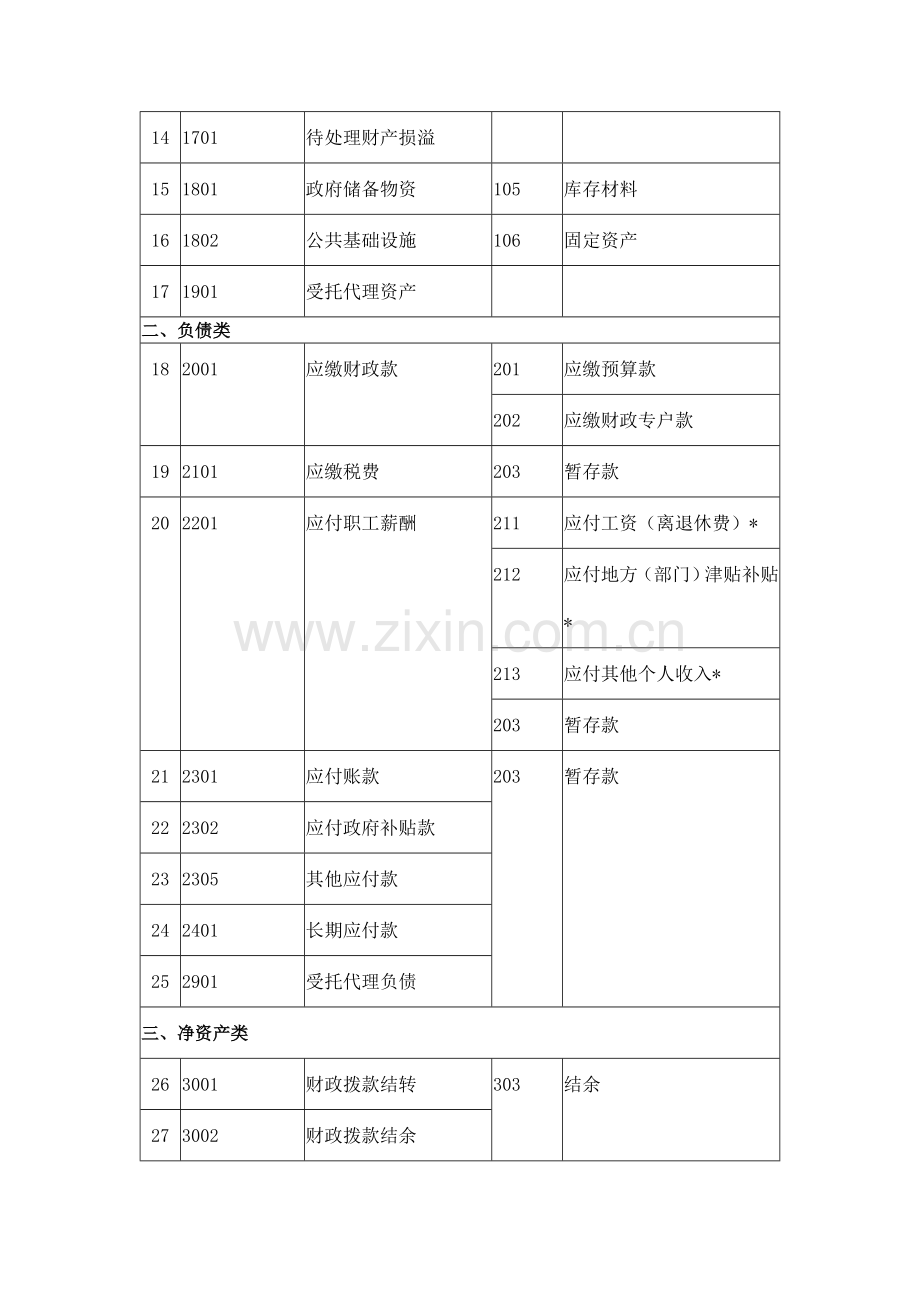 新旧行政单位会计制度会计科目对照表.doc_第2页