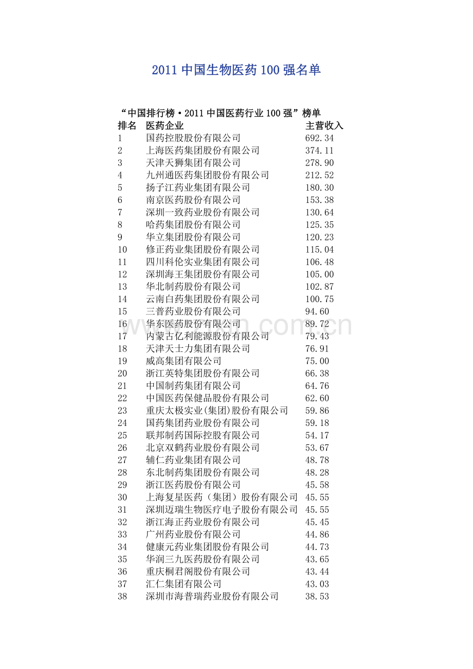 2011中国医药公司排名100强名单.doc_第1页