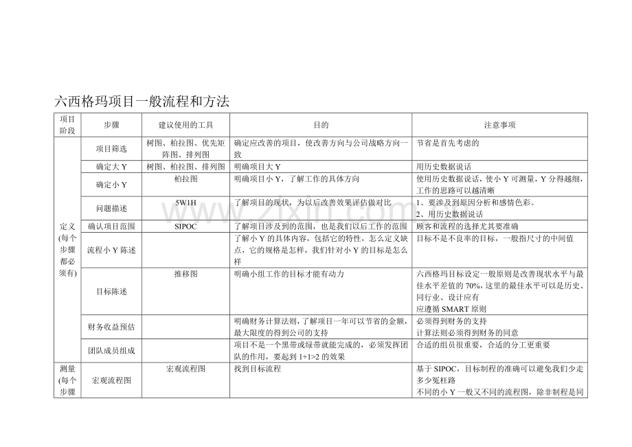 六西格玛项目一般流程和方法.doc_第1页